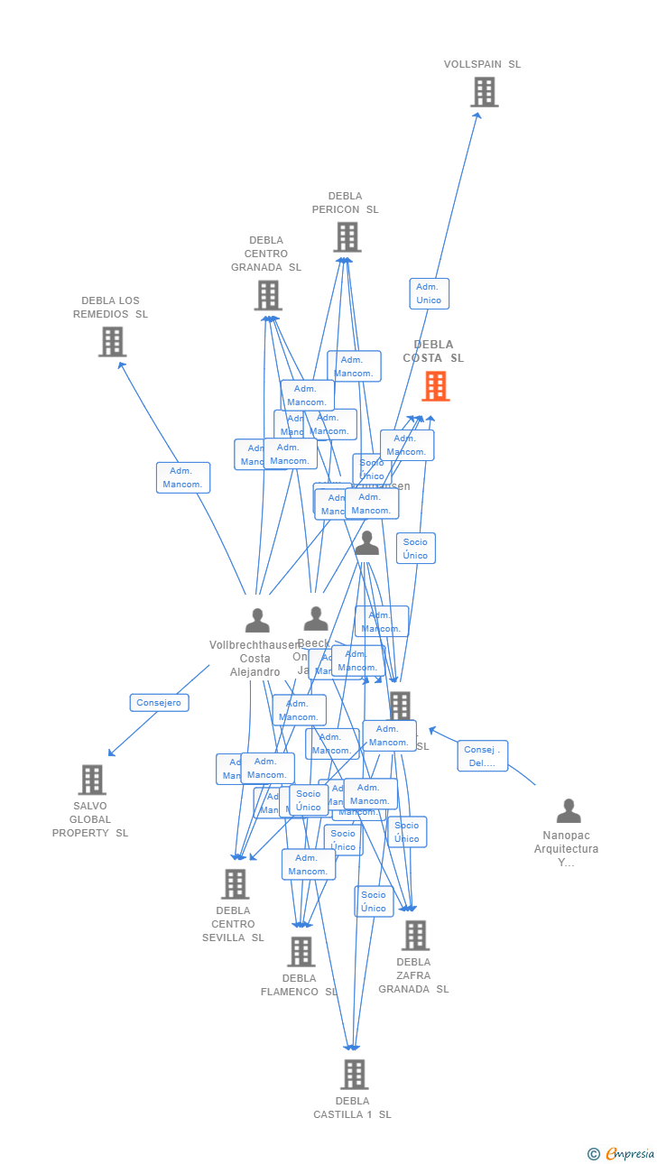 Vinculaciones societarias de DEBLA COSTA SL