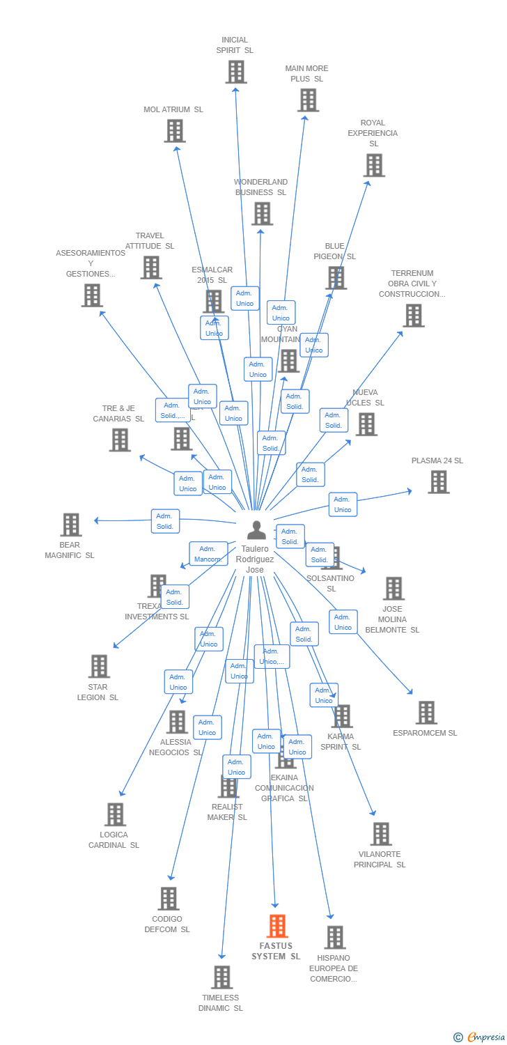 Vinculaciones societarias de FASTUS SYSTEM SL