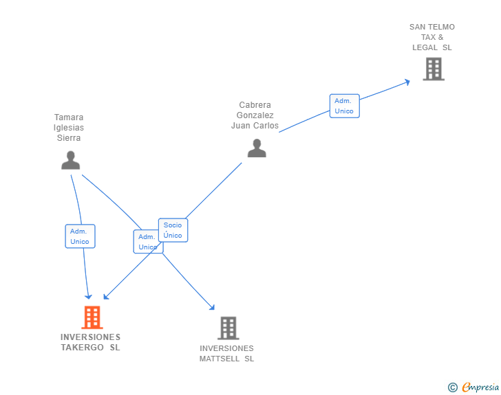 Vinculaciones societarias de INVERSIONES TAKERGO SL