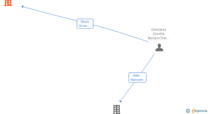 Vinculaciones societarias de MANUFACTURAS DE CALDAS SL
