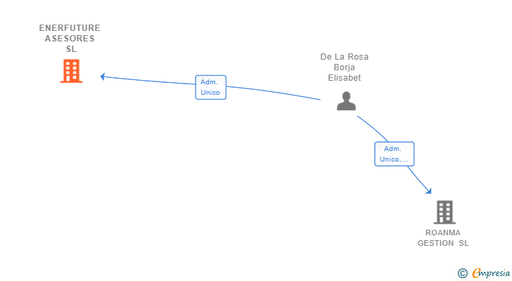 Vinculaciones societarias de ENERFUTURE ASESORES SL