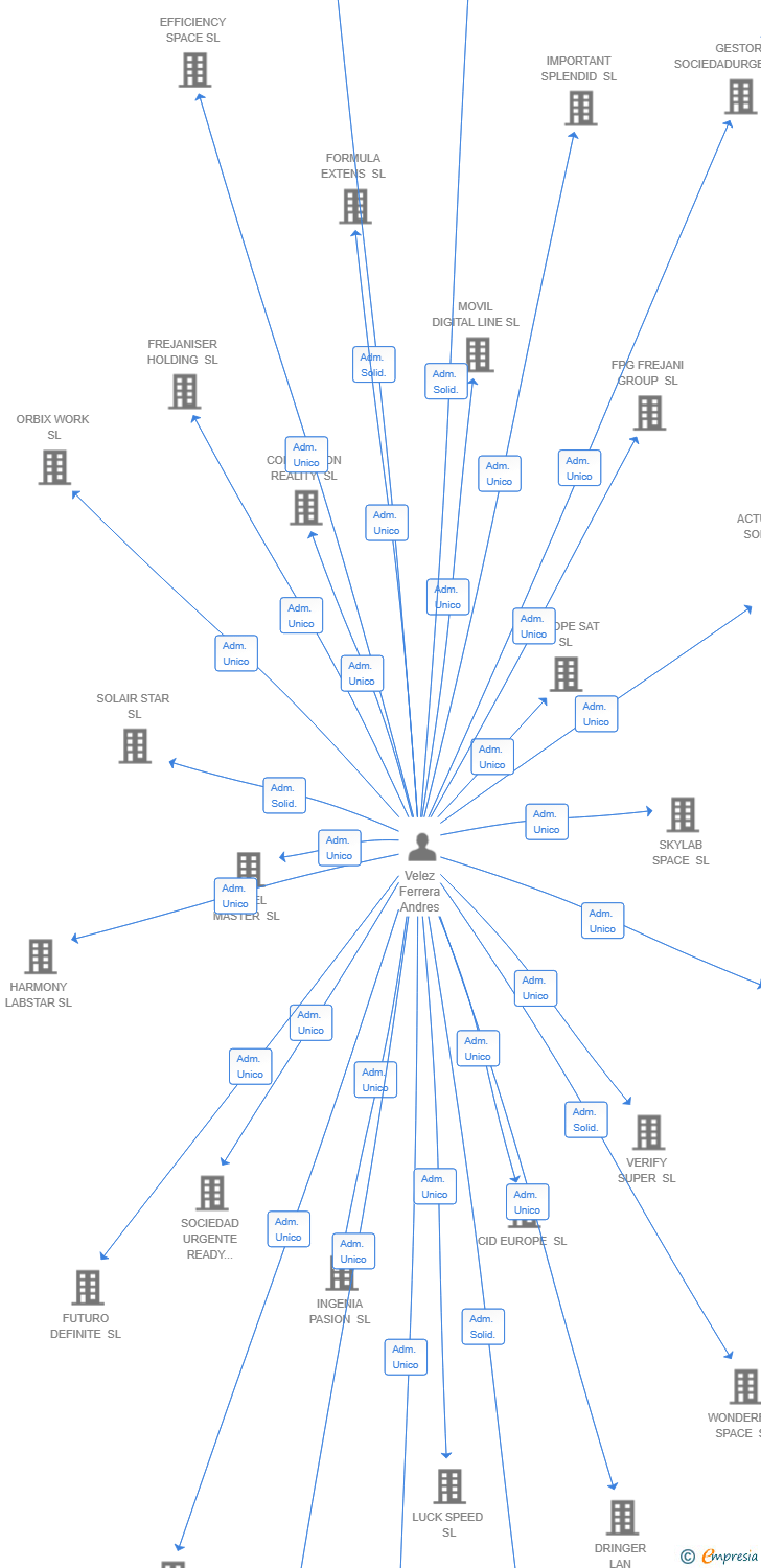 Vinculaciones societarias de TERRA BRIDGE VENTURES SL