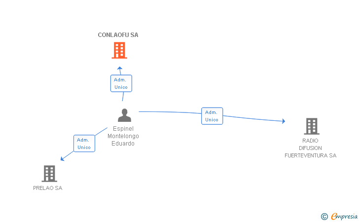 Vinculaciones societarias de CONLAOFU SA