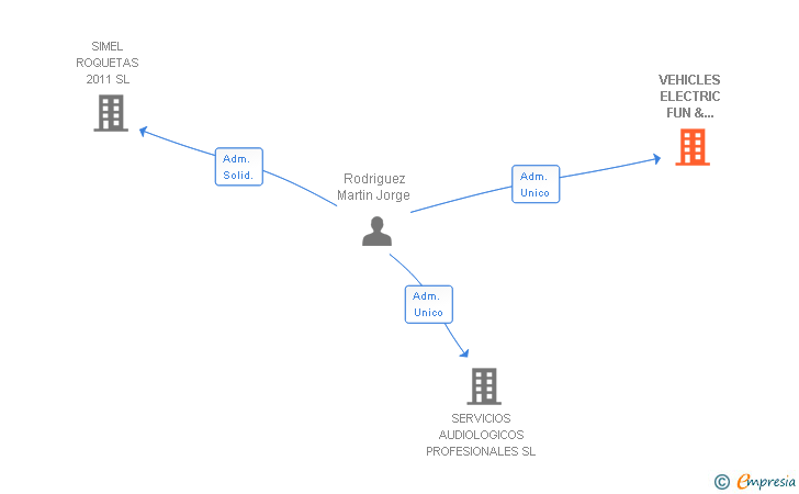 Vinculaciones societarias de VEHICLES ELECTRIC FUN & BIKES SL
