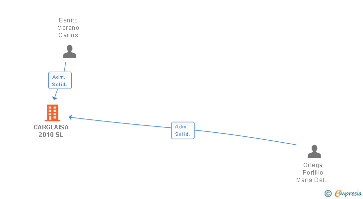 Vinculaciones societarias de CARGLAISA 2010 SL
