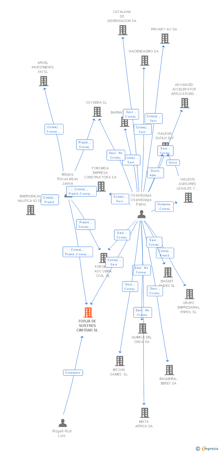 Vinculaciones societarias de FORJA DE SOSTRES CIMTRAR SL