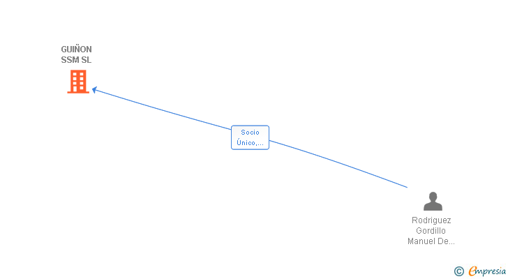 Vinculaciones societarias de GUIÑON SSM SL