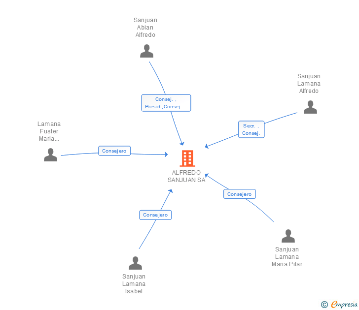 Vinculaciones societarias de ALFREDO SANJUAN SA