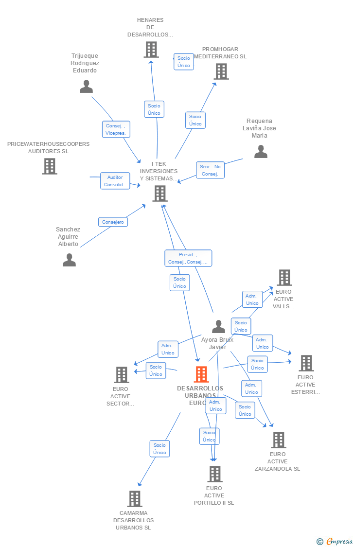 Vinculaciones societarias de DESARROLLOS URBANOS EURO ACTIVE SL