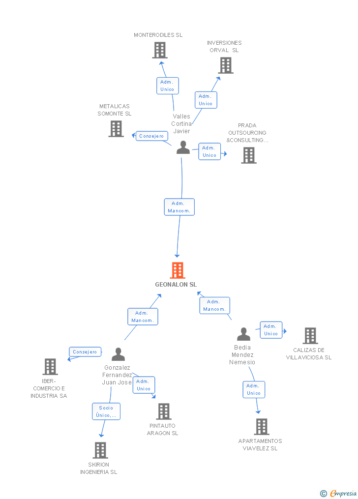 Vinculaciones societarias de GEONALON SL