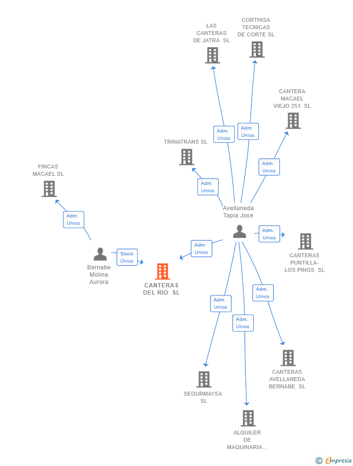 Vinculaciones societarias de CANTERAS DEL RIO SL