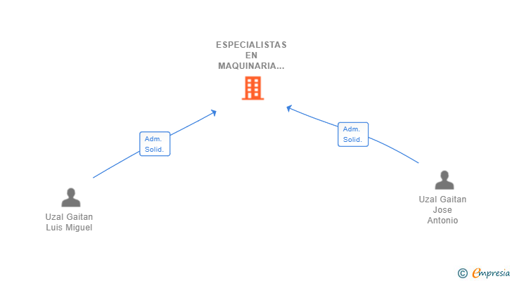 Vinculaciones societarias de ESPECIALISTAS EN MAQUINARIA LIGERA RETROMAQ SL