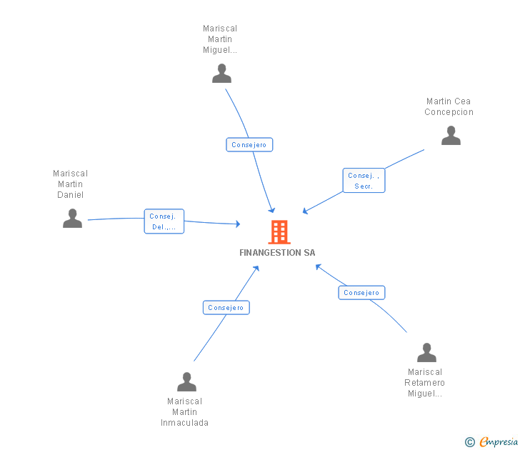 Vinculaciones societarias de FINANGESTION SA