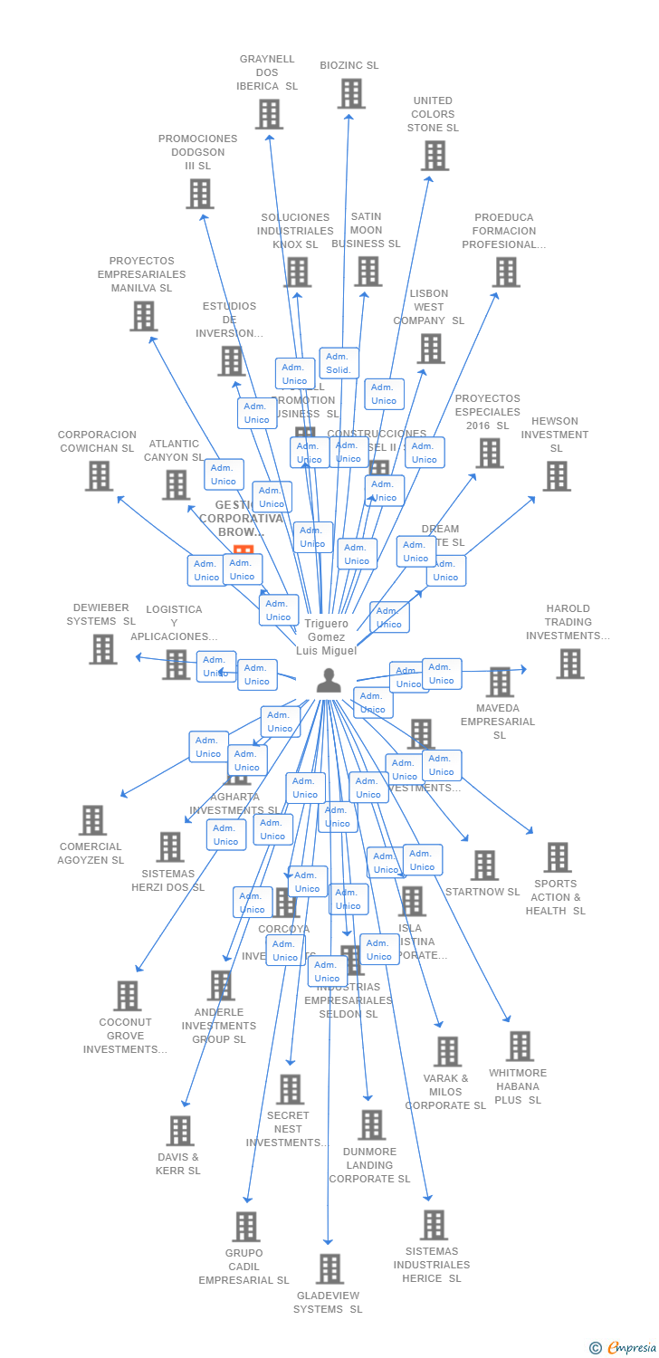 Vinculaciones societarias de GESTION CORPORATIVA BROW MANN SL