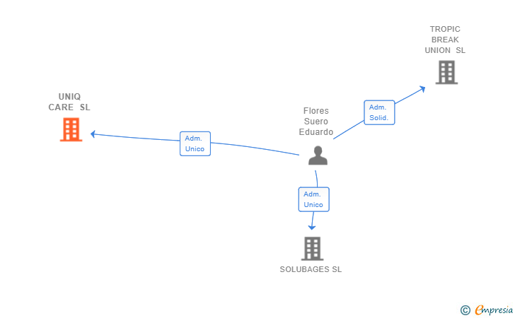 Vinculaciones societarias de UNIQ CARE SL