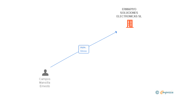 Vinculaciones societarias de ERMASOL ELECTRONICS SL