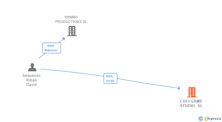 Vinculaciones societarias de CUELGAME STUDIO SL