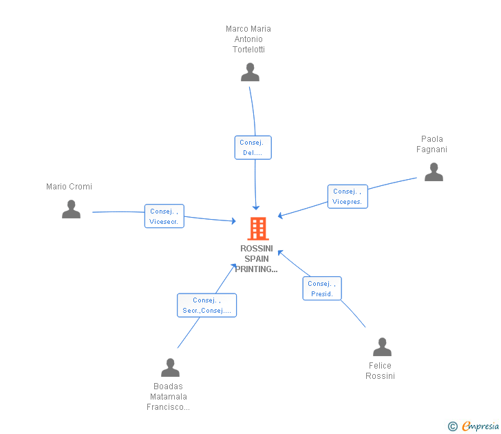Vinculaciones societarias de ROSSINI SPAIN PRINTING ROLLERS SA