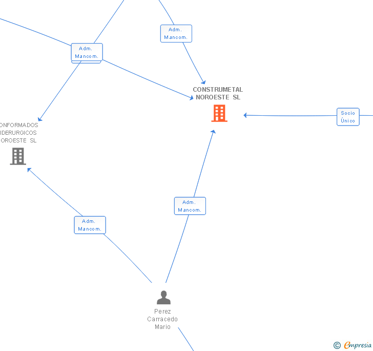 Vinculaciones societarias de CONSTRUMETAL NOROESTE SL