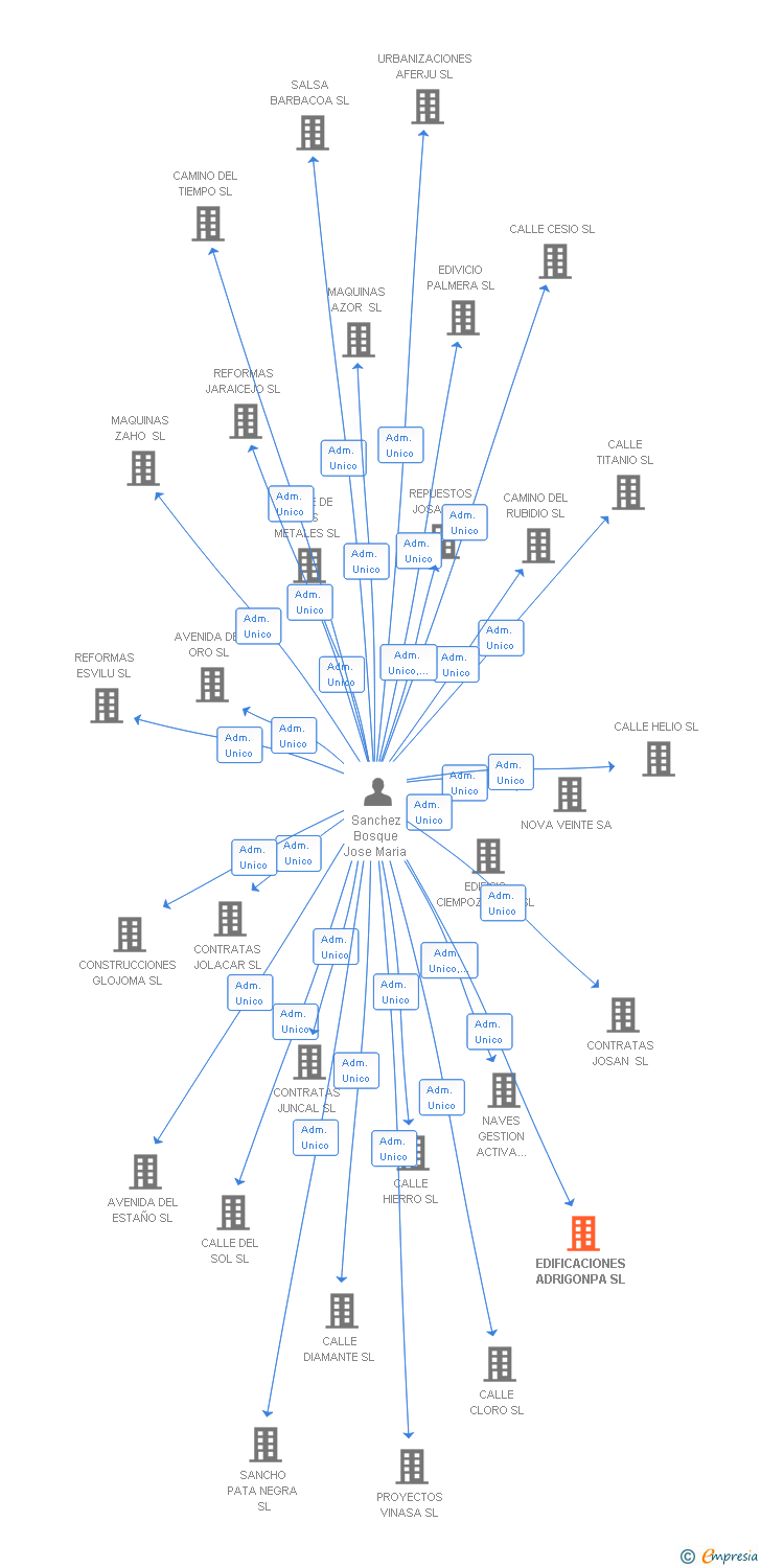 Vinculaciones societarias de EDIFICACIONES ADRIGONPA SL