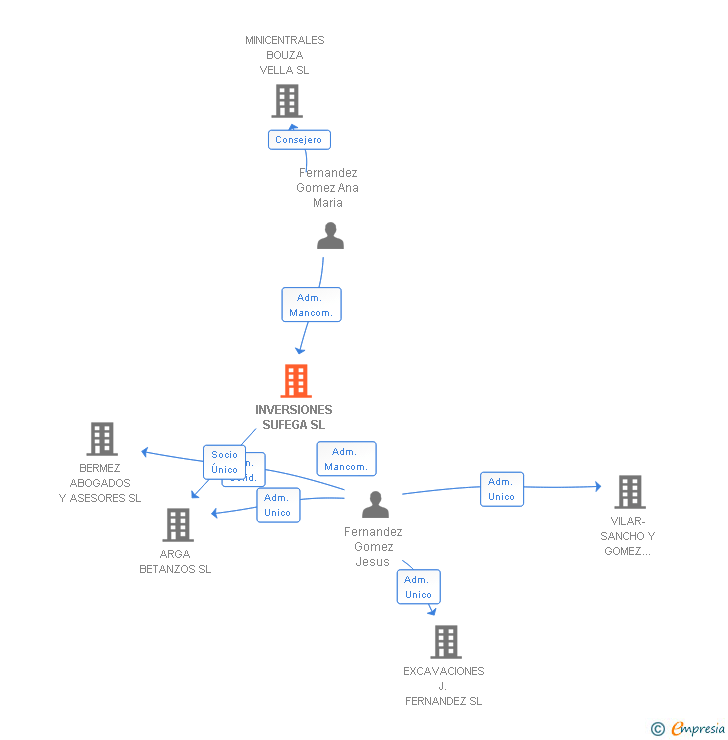 Vinculaciones societarias de INVERSIONES SUFEGA SL