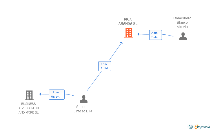 Vinculaciones societarias de PICA ARANDA SL