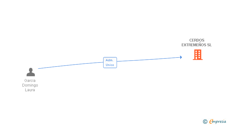 Vinculaciones societarias de CERDOS EXTREMEÑOS SL