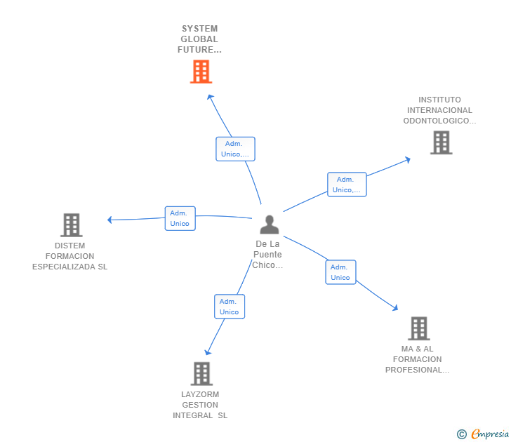 Vinculaciones societarias de SYSTEM GLOBAL FUTURE AR SL