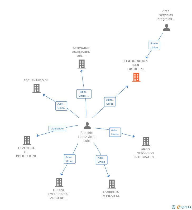 Vinculaciones societarias de ELABORADOS SAN LUCRE SL