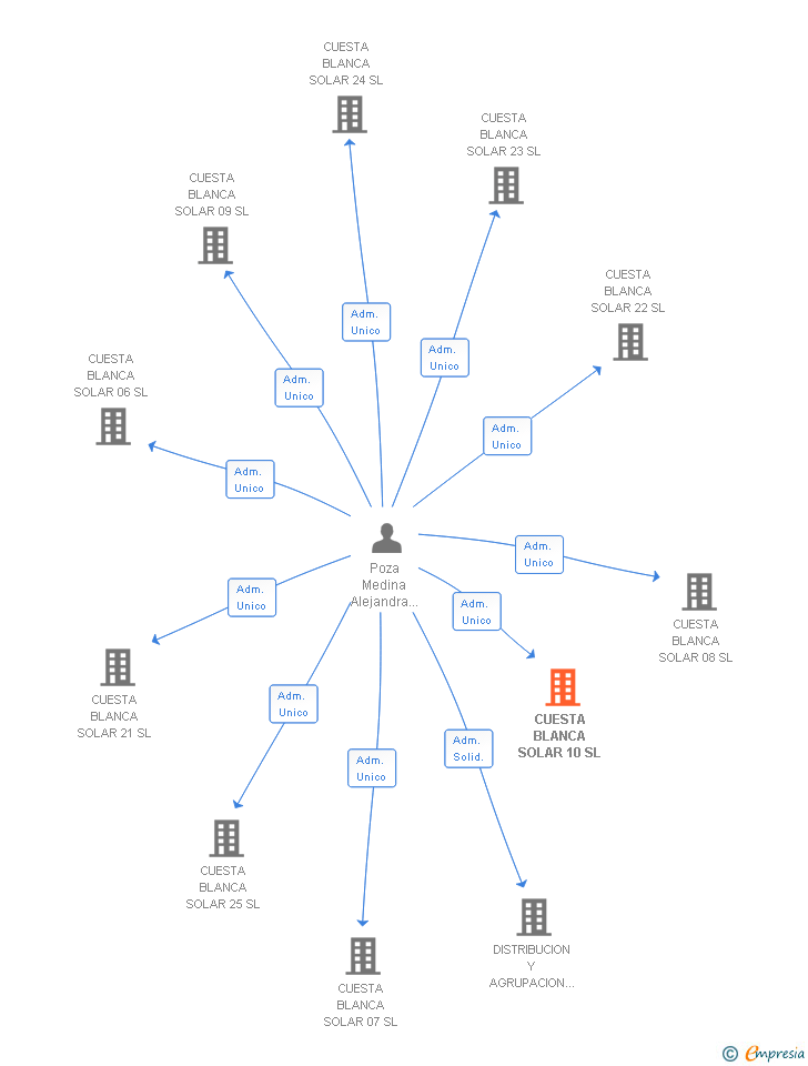 Vinculaciones societarias de CUESTA BLANCA SOLAR 10 SL