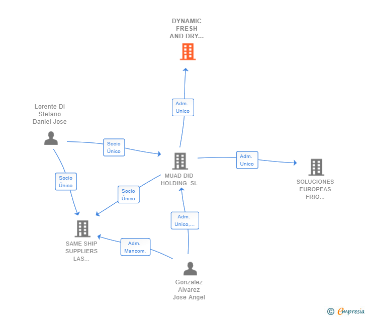 Vinculaciones societarias de DYNAMIC FRESH AND DRY LOGISTICS SL