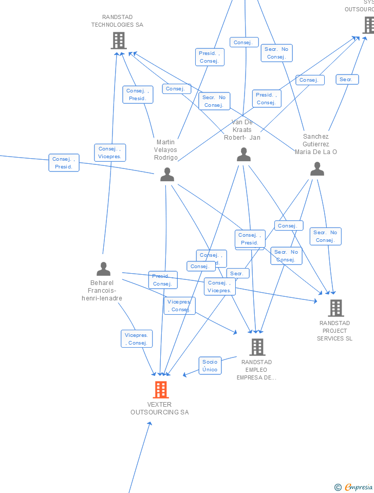 Vinculaciones societarias de RANDSTAD SALES & TRADE SERVICES SA