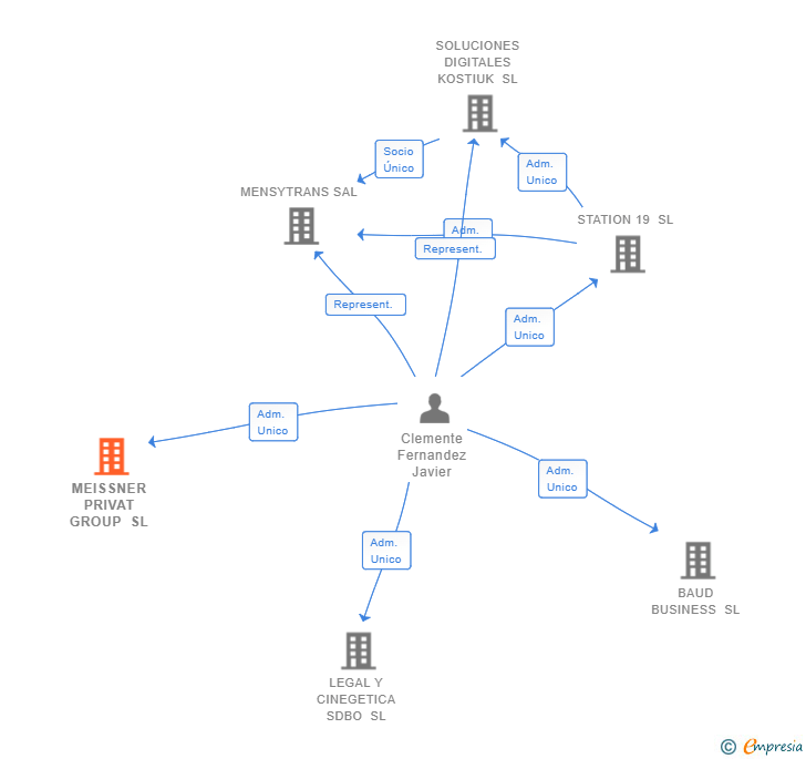 Vinculaciones societarias de MEISSNER PRIVAT GROUP SL