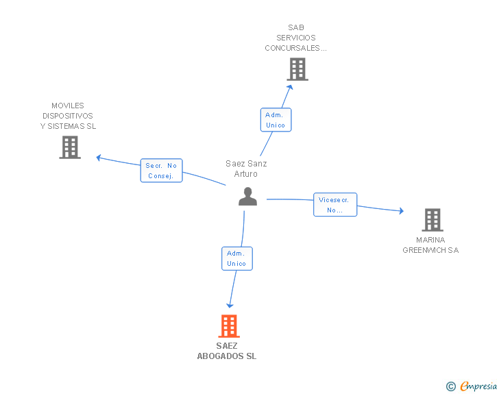 Vinculaciones societarias de SAEZ ABOGADOS SL