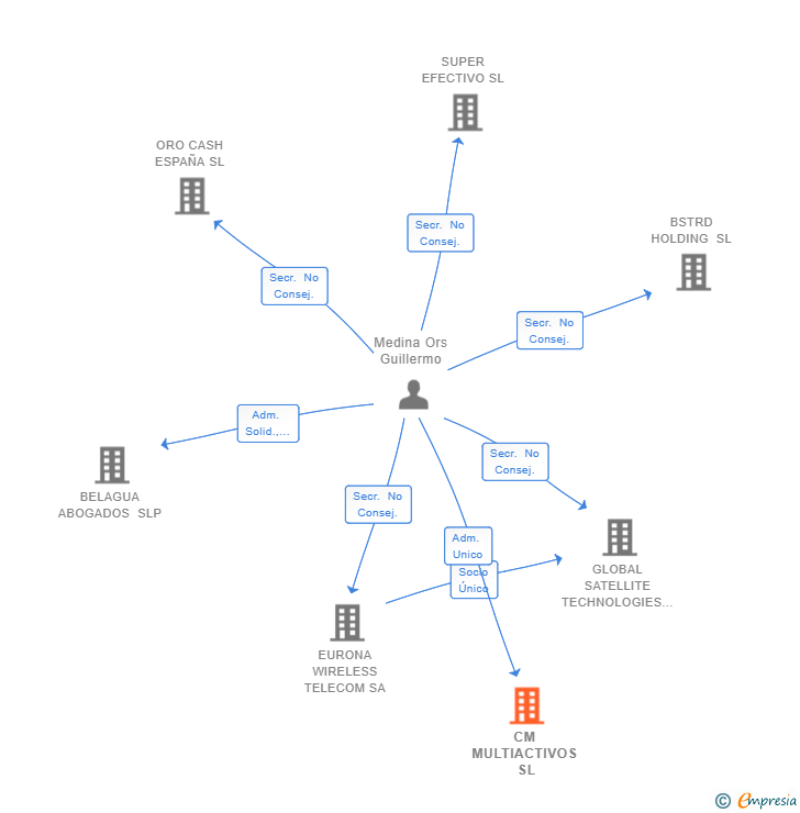 Vinculaciones societarias de CM MULTIACTIVOS SL (EXTINGUIDA)