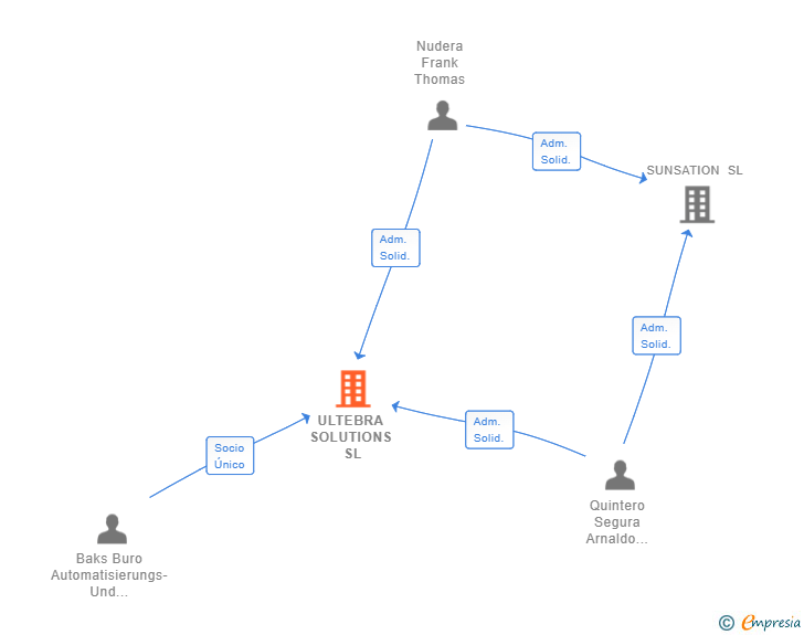 Vinculaciones societarias de ULTEBRA SOLUTIONS SL