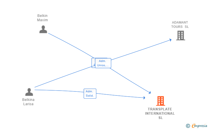 Vinculaciones societarias de TRANSPLATE INTERNATIONAL SL