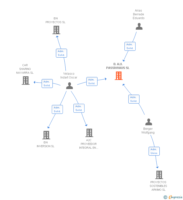 Vinculaciones societarias de B.A.U. PASSIVHAUS SL
