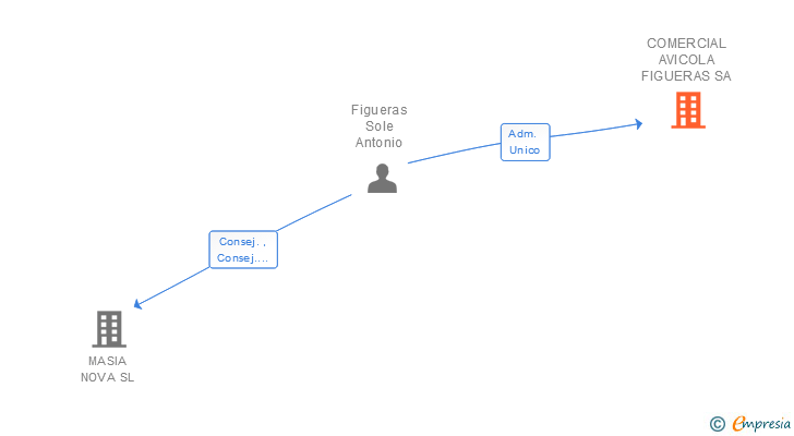 Vinculaciones societarias de COMERCIAL AVICOLA FIGUERAS SA