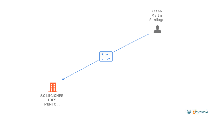 Vinculaciones societarias de SOLUCIONES TRES PUNTO CERO SL