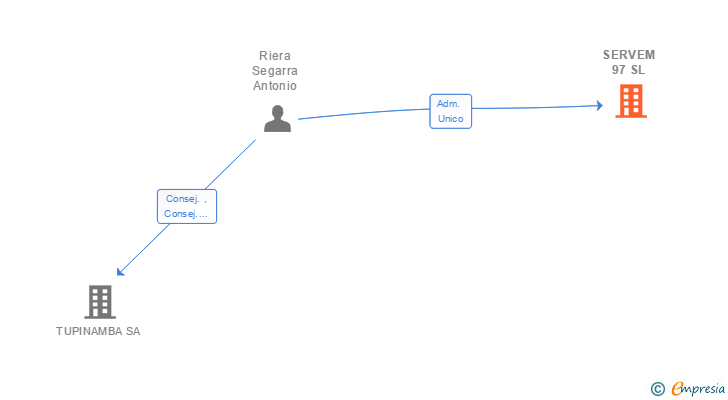 Vinculaciones societarias de SERVEM 97 SL