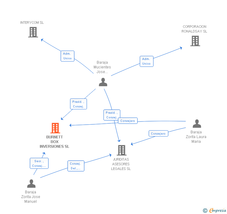 Vinculaciones societarias de BURNETT BOX INVERSIONES SL
