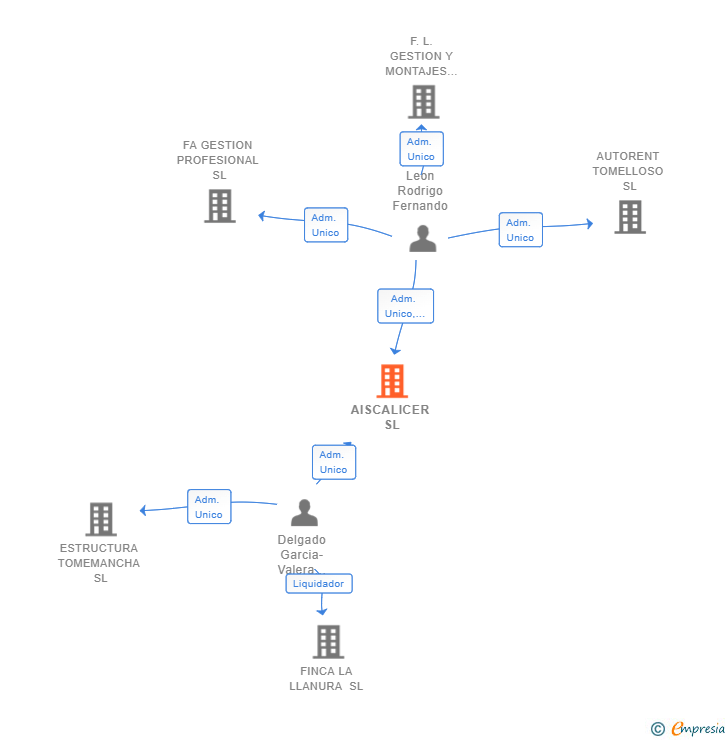 Vinculaciones societarias de AISCALICER SL