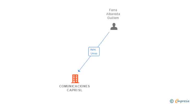 Vinculaciones societarias de COMUNICACIONES CAPRI SL