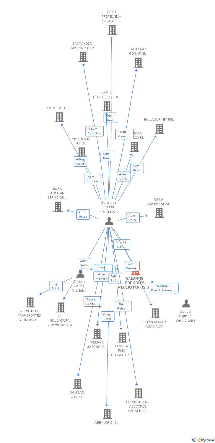 Vinculaciones societarias de GALANTIS SOPORTES PUBLICITARIOS SL