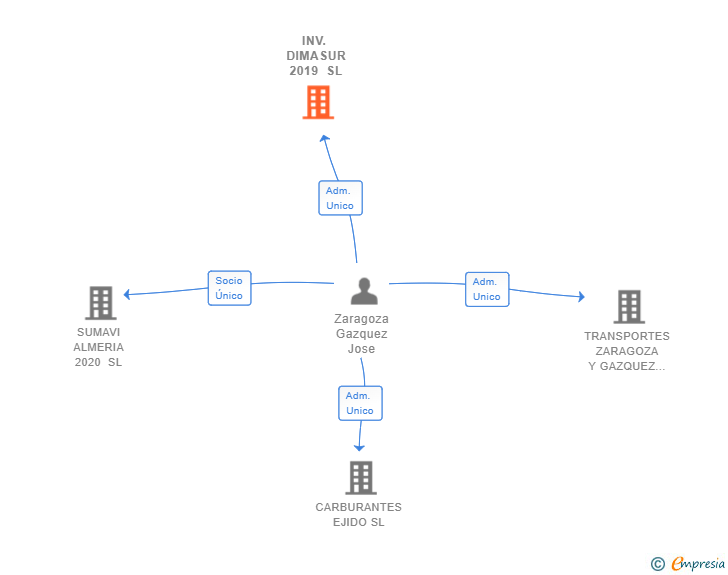 Vinculaciones societarias de INV. DIMASUR 2019 SL
