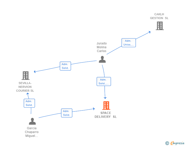 Vinculaciones societarias de SPACE DELIVERY SL