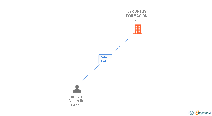 Vinculaciones societarias de LEXORTUS FORMACION Y SEGURIDAD SL