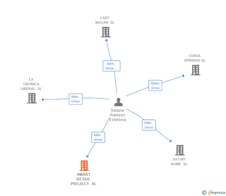 Vinculaciones societarias de SMART RETAIL PROJECT SL
