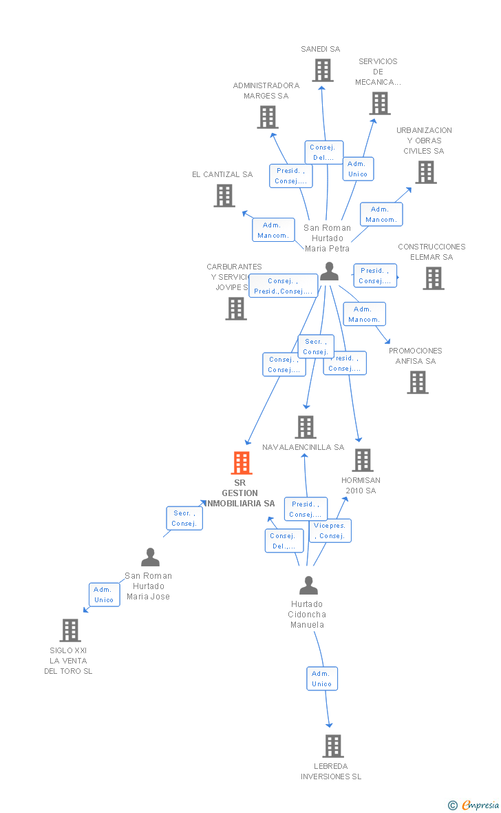 Vinculaciones societarias de SR GESTION INMOBILIARIA SA